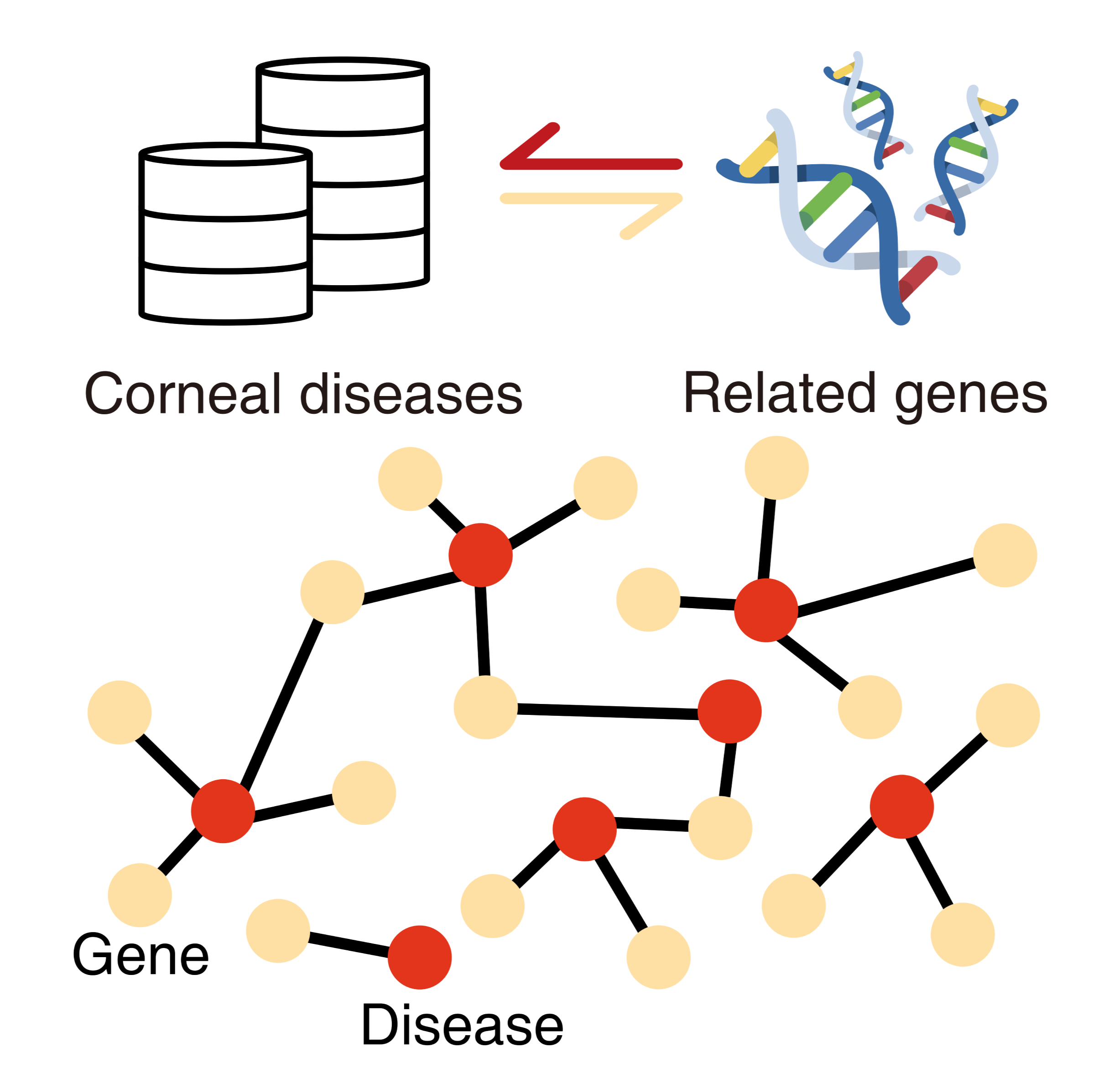 Genes & Diseases